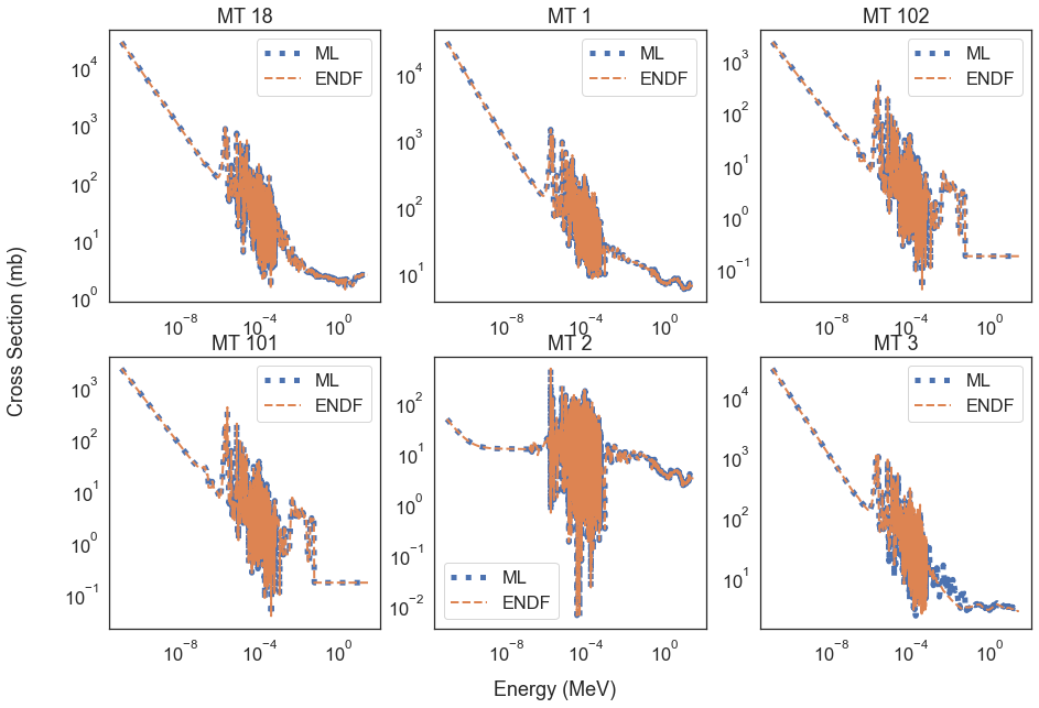 ../_images/notebooks_2_Hybrid_ML_ENDF_XS_Generation_42_1.png