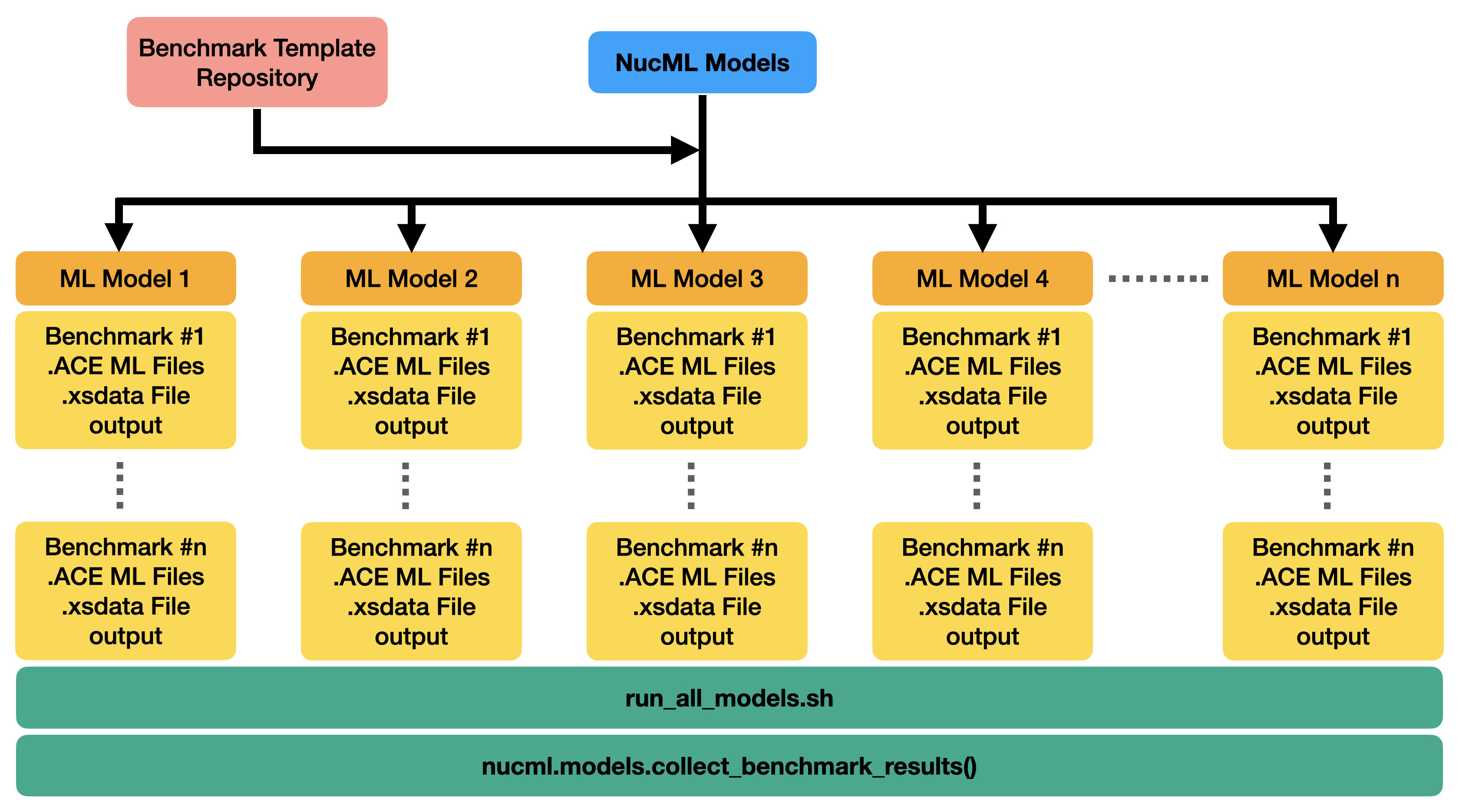 NucML Submodules